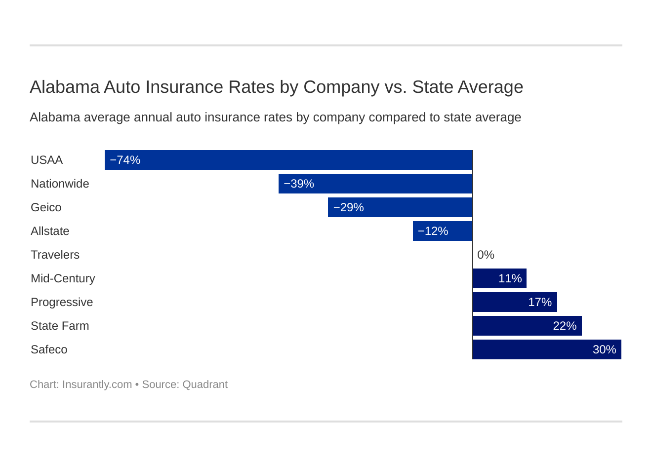 Alabama Auto Insurance Rates by Company vs. State Average Alabama Auto Insurance Rates by Company vs. State Average