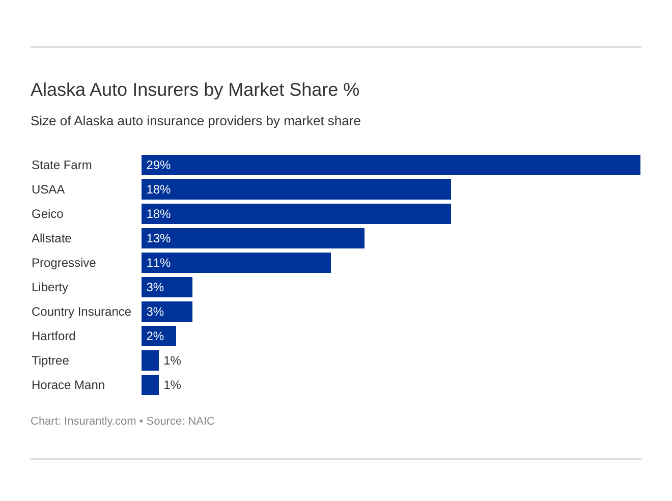 Alaska Auto Insurers by Market Share % Alaska Auto Insurers by Market Share %