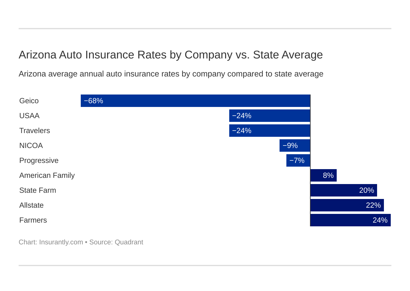 Arizona Auto Insurance Rates by Company vs. State Average Arizona Auto Insurance Rates by Company vs. State Average