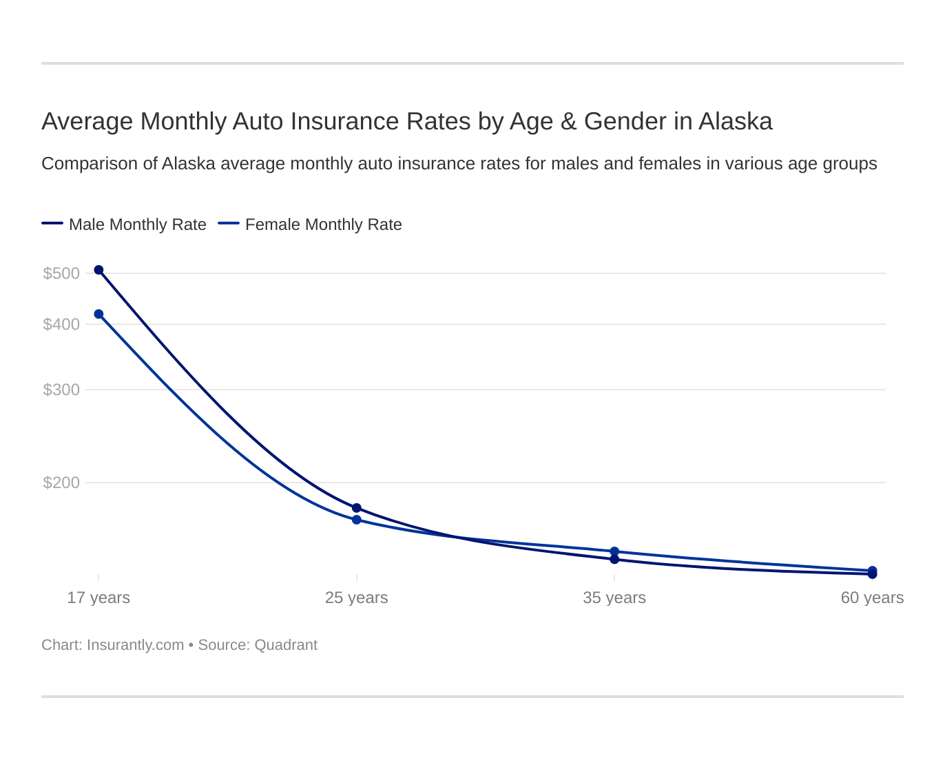 Average Monthly Auto Insurance Rates by Age & Gender in Alaska Average Monthly Auto Insurance Rates by Age & Gender in Alaska