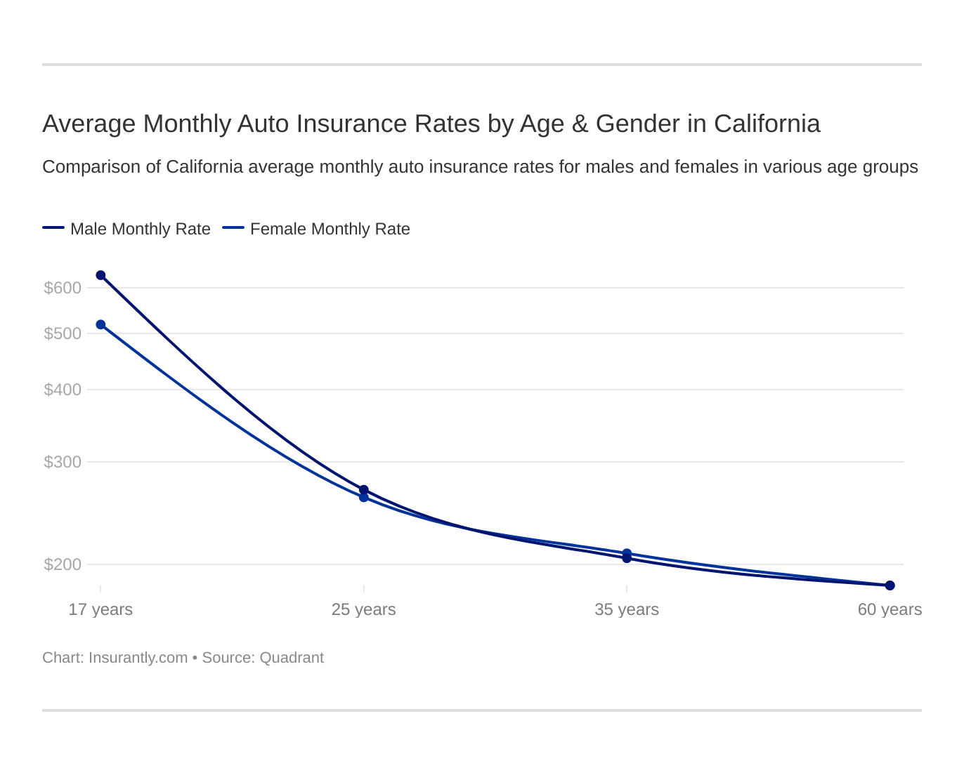 Average Monthly Auto Insurance Rates by Age & Gender in California Average Monthly Auto Insurance Rates by Age & Gender in California