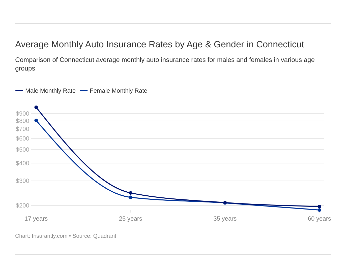 Average Monthly Auto Insurance Rates by Age & Gender in Connecticut Average Monthly Auto Insurance Rates by Age & Gender in Connecticut