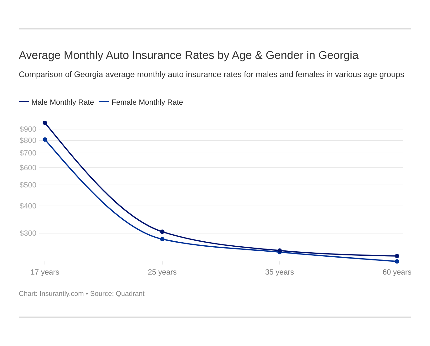 Average Monthly Auto Insurance Rates by Age & Gender in Georgia Average Monthly Auto Insurance Rates by Age & Gender in Georgia