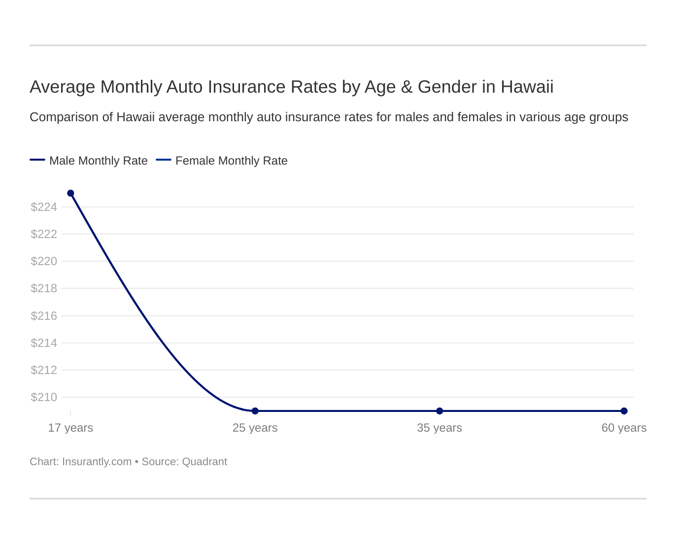 Average Monthly Auto Insurance Rates by Age & Gender in Hawaii Average Monthly Auto Insurance Rates by Age & Gender in Hawaii