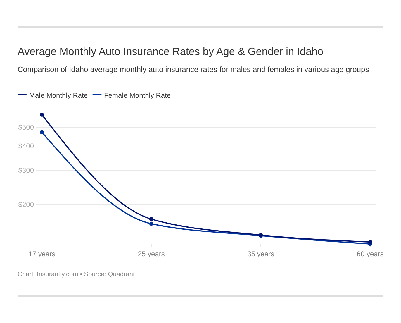 Average Monthly Auto Insurance Rates by Age & Gender in Idaho Average Monthly Auto Insurance Rates by Age & Gender in Idaho