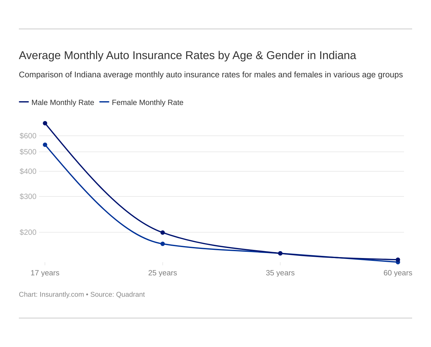 Average Monthly Auto Insurance Rates by Age & Gender in Indiana Average Monthly Auto Insurance Rates by Age & Gender in Indiana