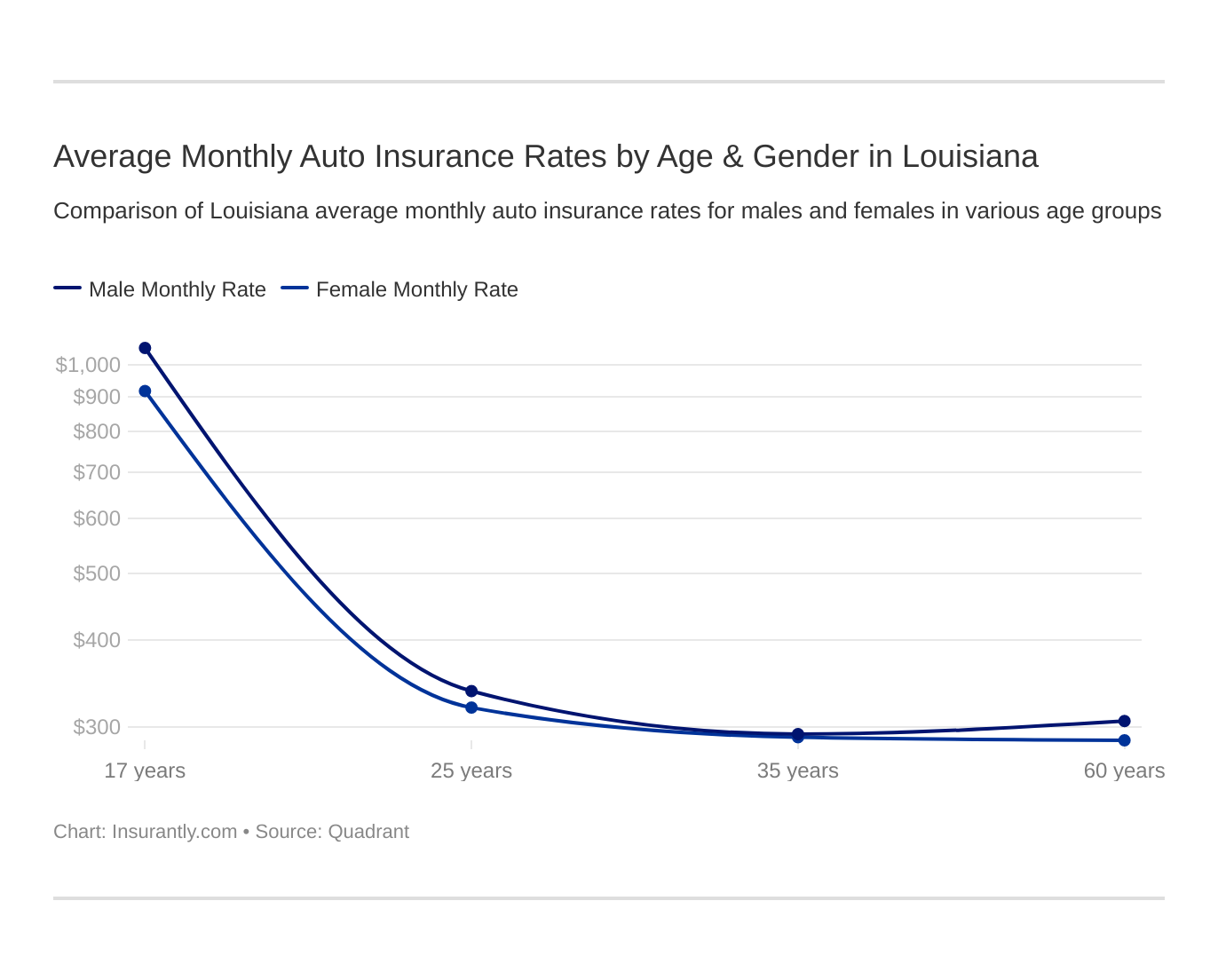 Average Monthly Auto Insurance Rates by Age & Gender in Louisiana Average Monthly Auto Insurance Rates by Age & Gender in Louisiana