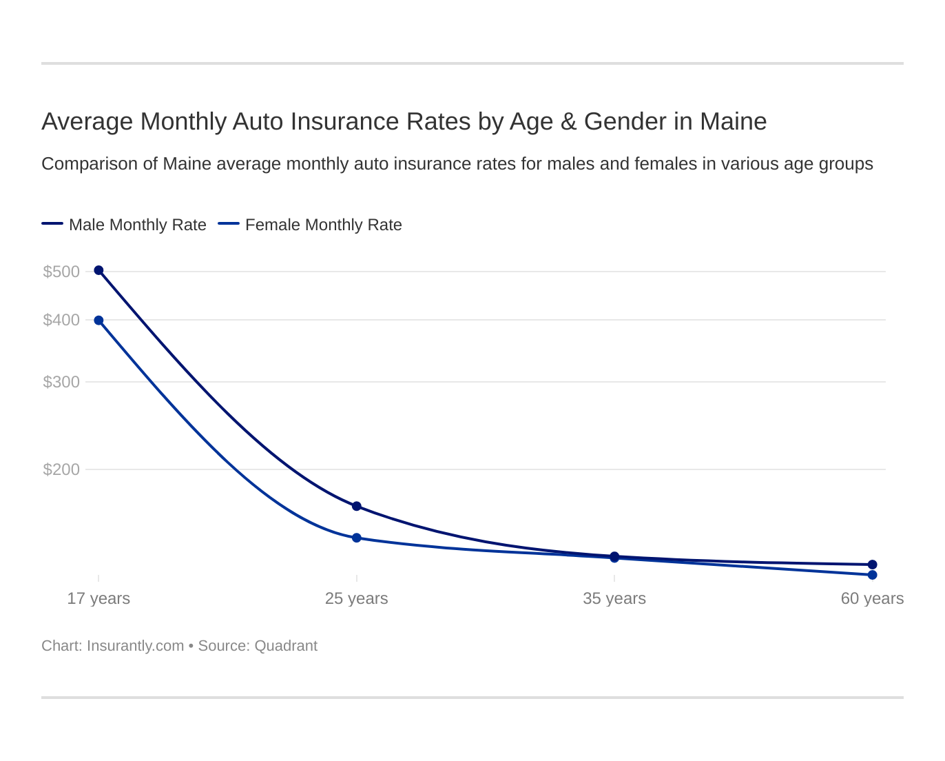 Average Monthly Auto Insurance Rates by Age & Gender in Maine Average Monthly Auto Insurance Rates by Age & Gender in Maine