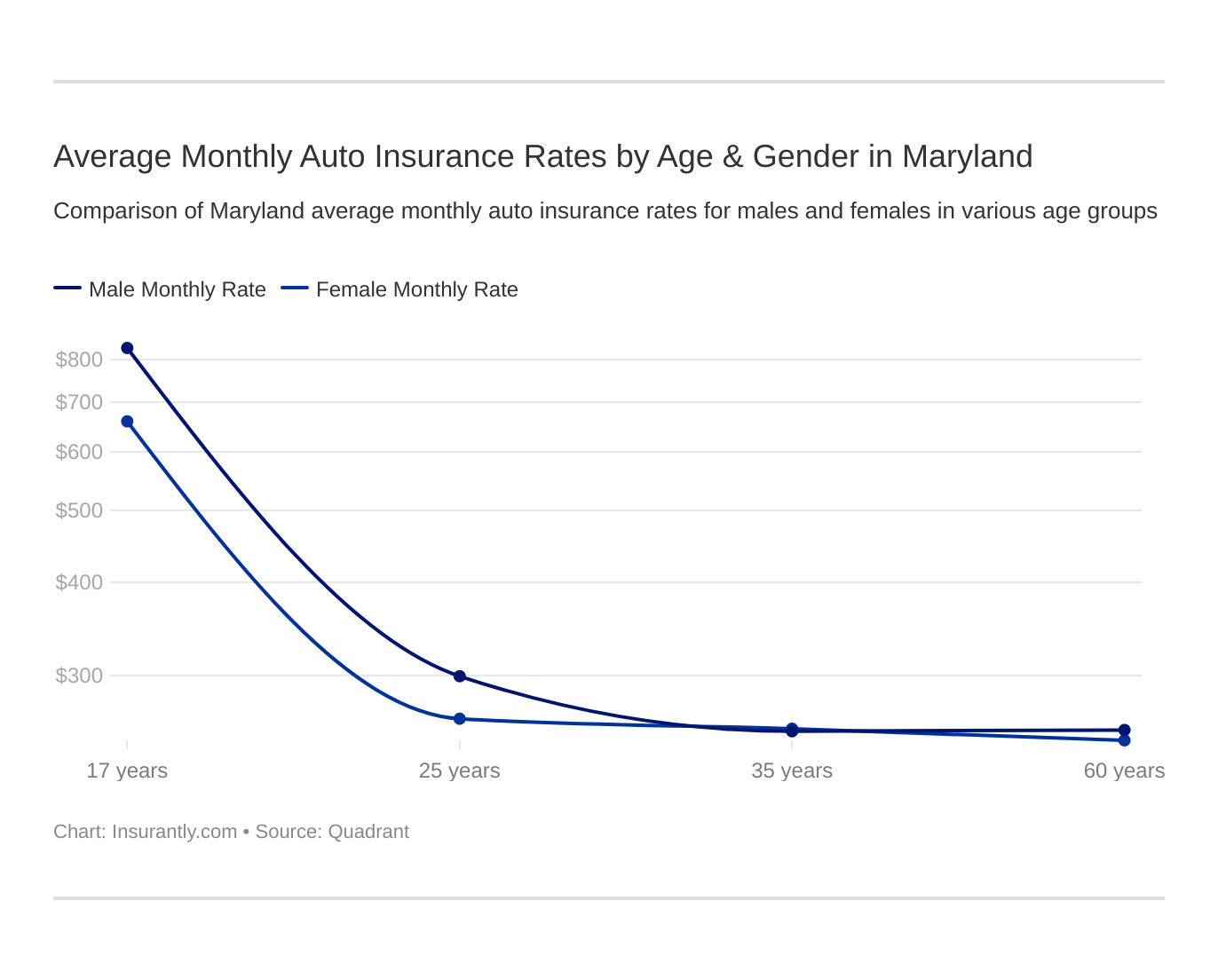 Average Monthly Auto Insurance Rates by Age & Gender in Maryland Average Monthly Auto Insurance Rates by Age & Gender in Maryland