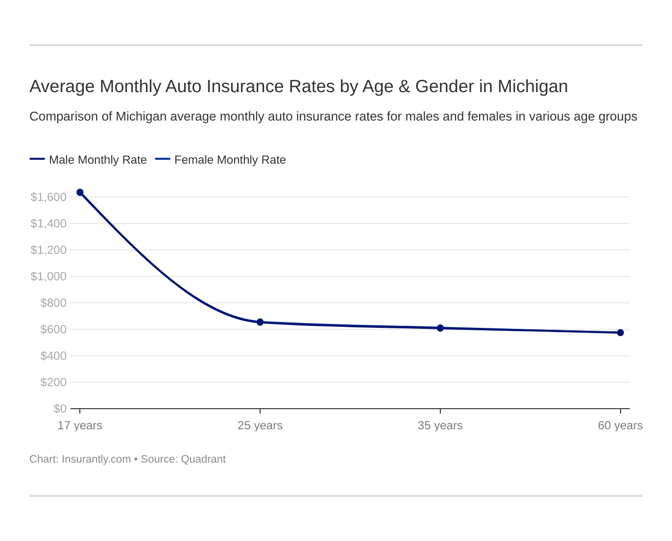 Average Monthly Auto Insurance Rates by Age & Gender in Michigan Average Monthly Auto Insurance Rates by Age & Gender in Michigan