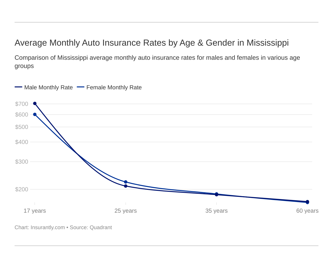 Average Monthly Auto Insurance Rates by Age & Gender in Mississippi Average Monthly Auto Insurance Rates by Age & Gender in Mississippi