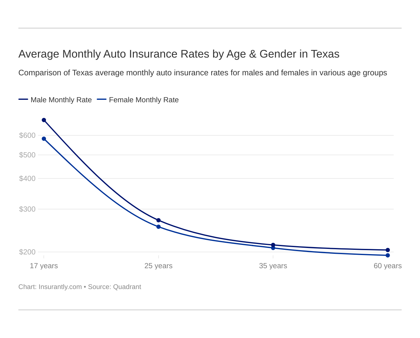 Average Monthly Auto Insurance Rates by Age & Gender in Texas Average Monthly Auto Insurance Rates by Age & Gender in Texas