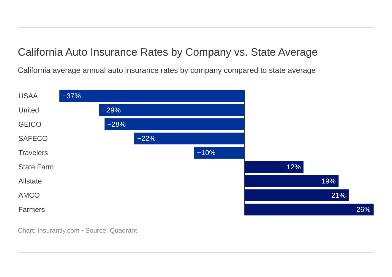 California Auto Insurance Rates by Company vs. State Average California Auto Insurance Rates by Company vs. State Average