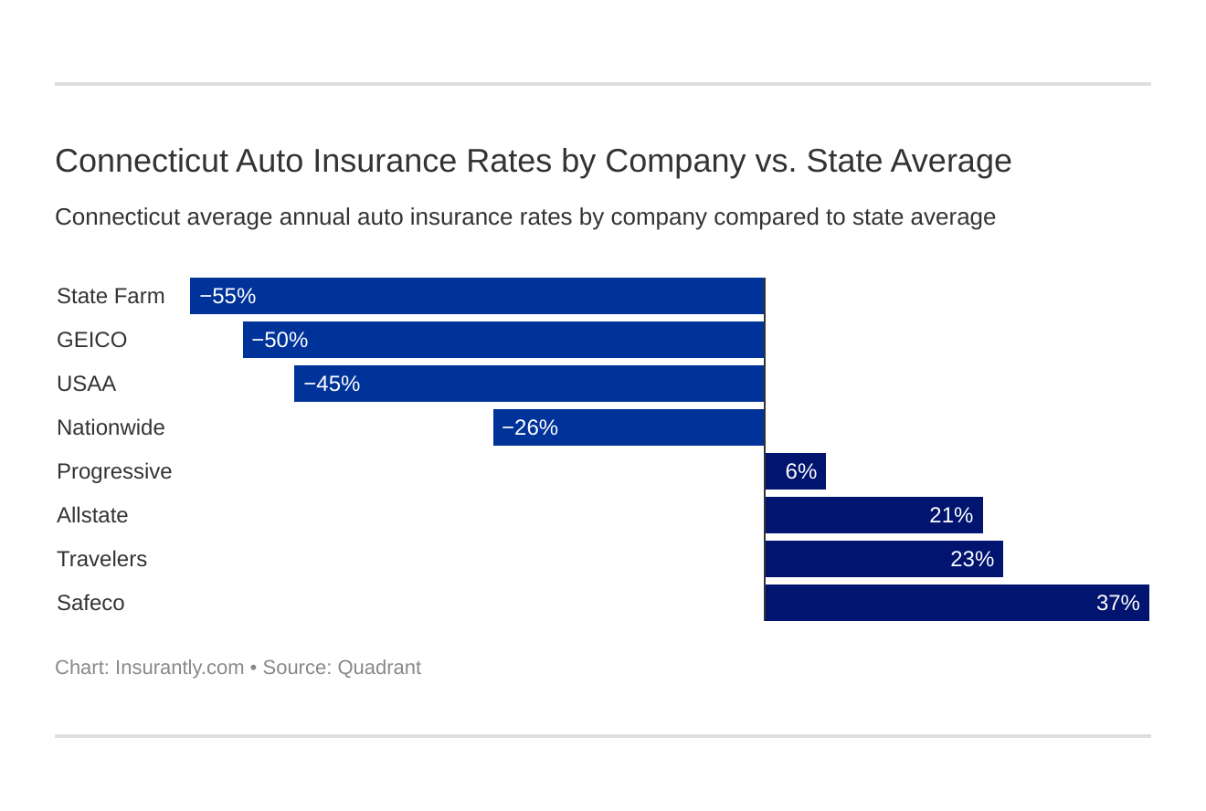 Connecticut Auto Insurance Rates by Company vs. State Average Connecticut Auto Insurance Rates by Company vs. State Average