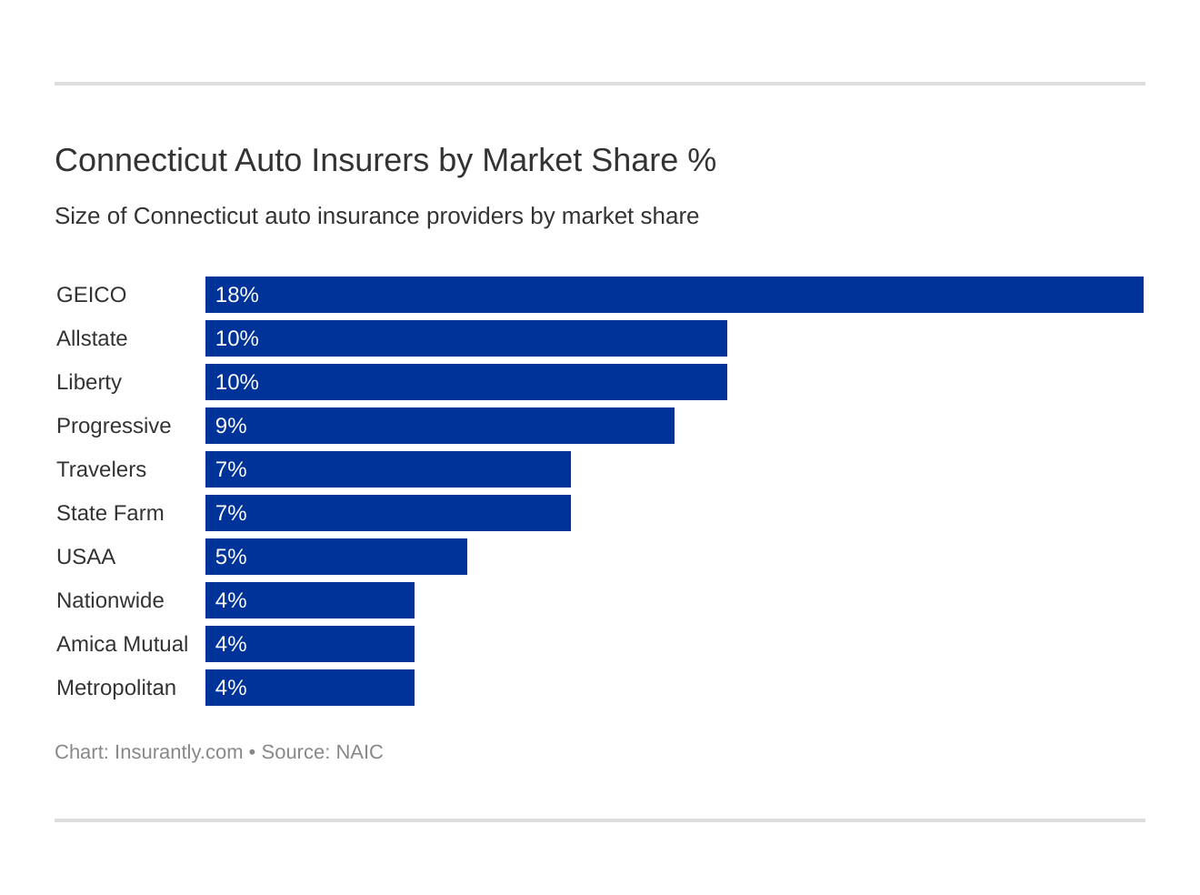 Connecticut Auto Insurers by Market Share % Connecticut Auto Insurers by Market Share %