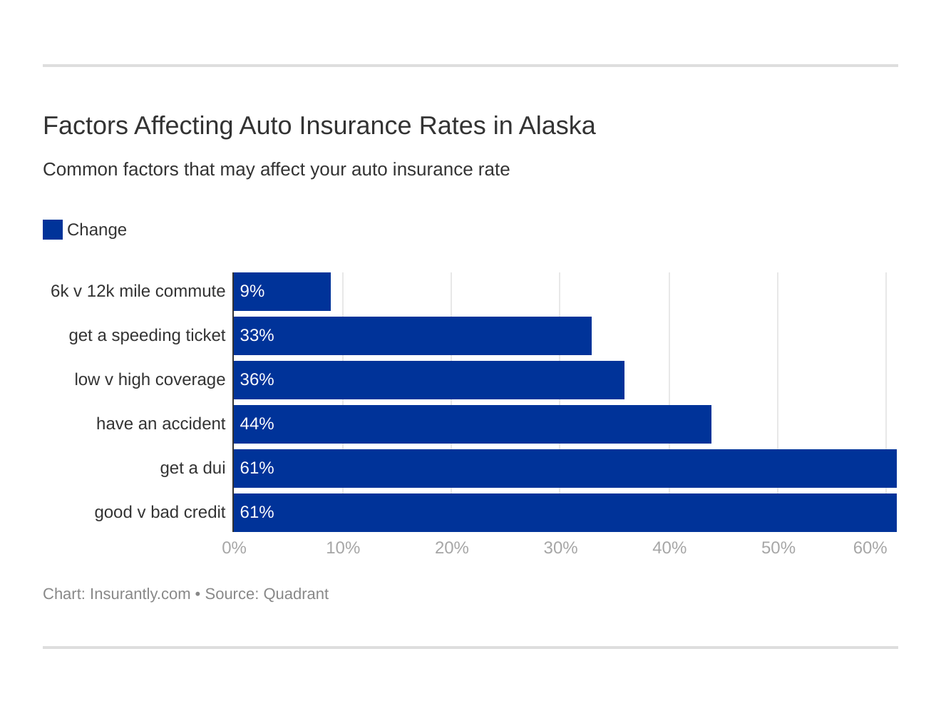 Factors Affecting Auto Insurance Rates in Alaska Factors Affecting Auto Insurance Rates in Alaska
