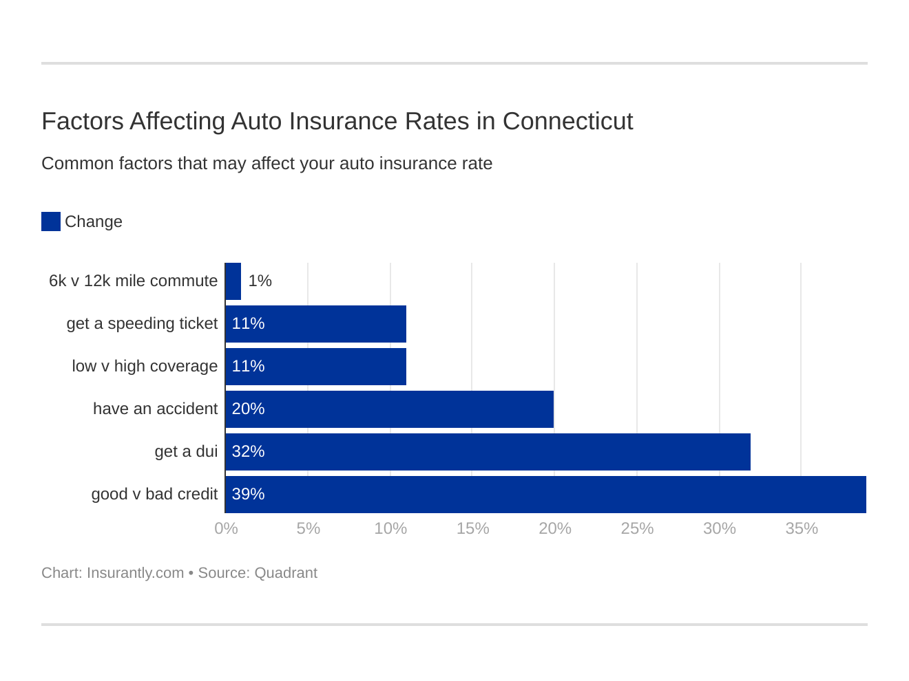 Factors Affecting Auto Insurance Rates in Connecticut Factors Affecting Auto Insurance Rates in Connecticut