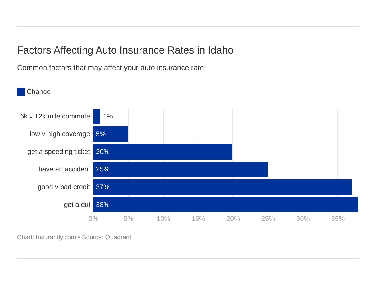 Factors Affecting Auto Insurance Rates in Idaho Factors Affecting Auto Insurance Rates in Idaho