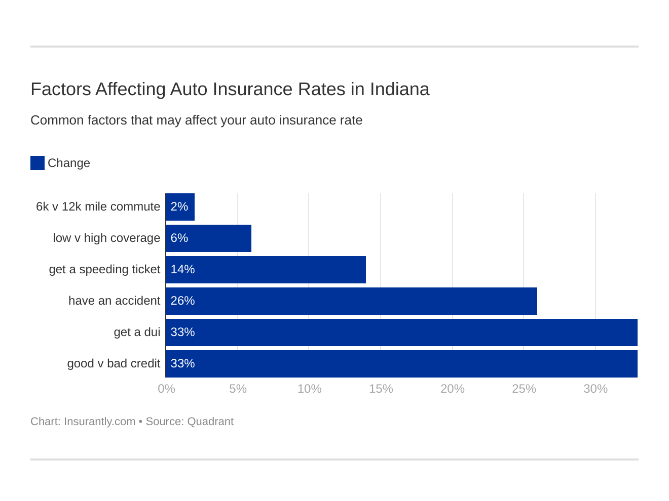 Factors Affecting Auto Insurance Rates in Indiana Factors Affecting Auto Insurance Rates in Indiana