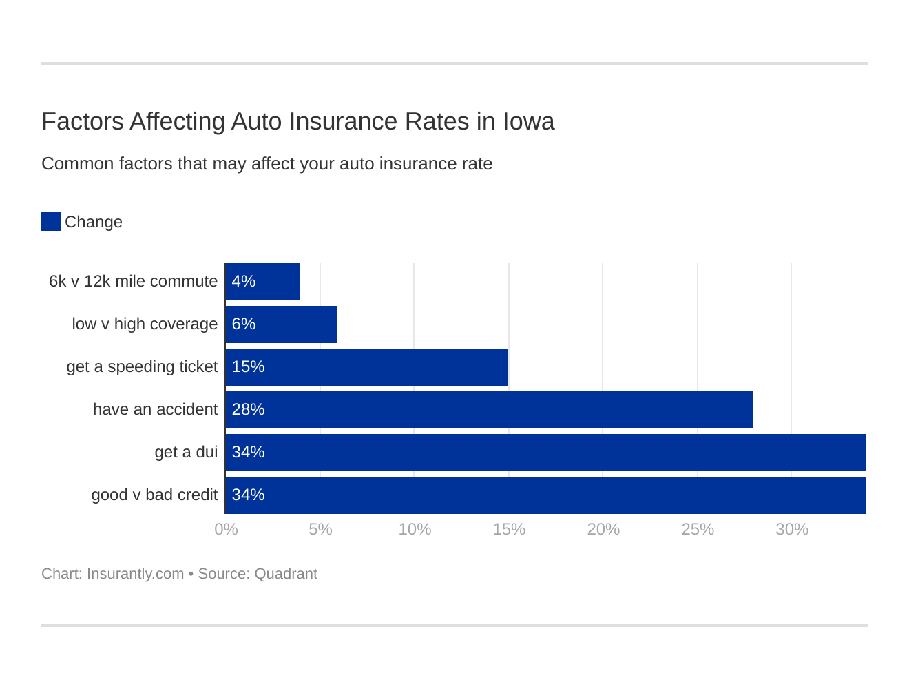 Factors Affecting Auto Insurance Rates in Iowa Factors Affecting Auto Insurance Rates in Iowa