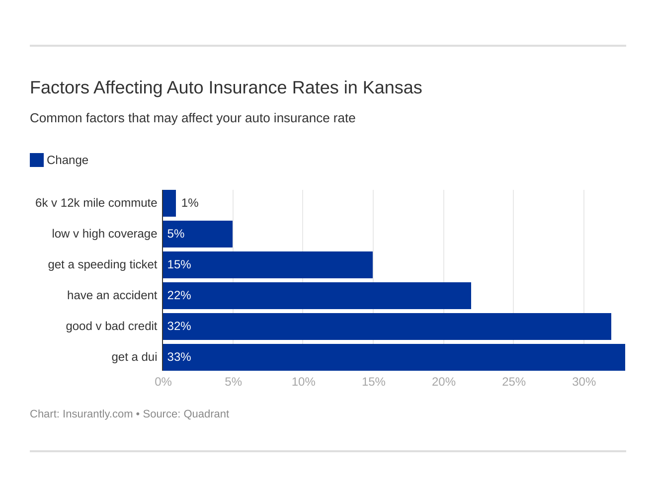 Factors Affecting Auto Insurance Rates in Kansas Factors Affecting Auto Insurance Rates in Kansas