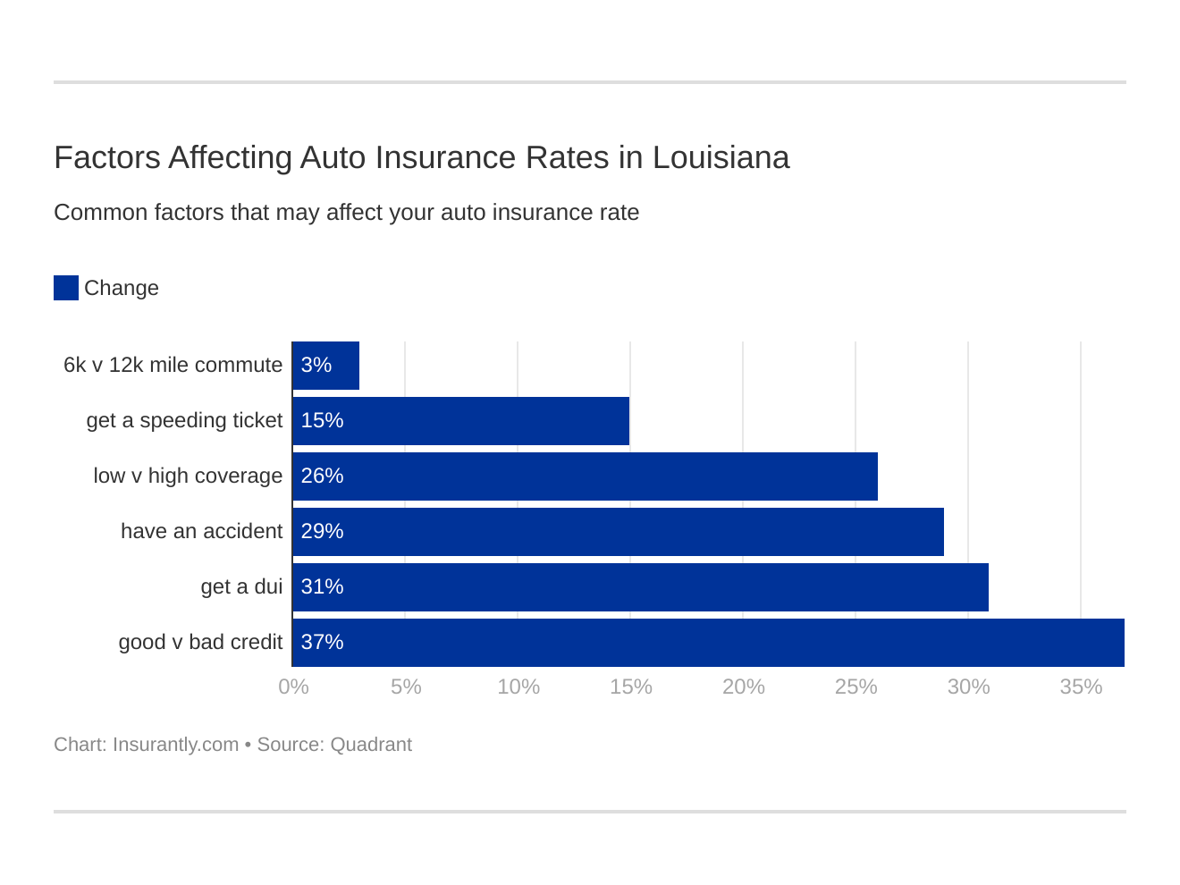 Factors Affecting Auto Insurance Rates in Louisiana Factors Affecting Auto Insurance Rates in Louisiana