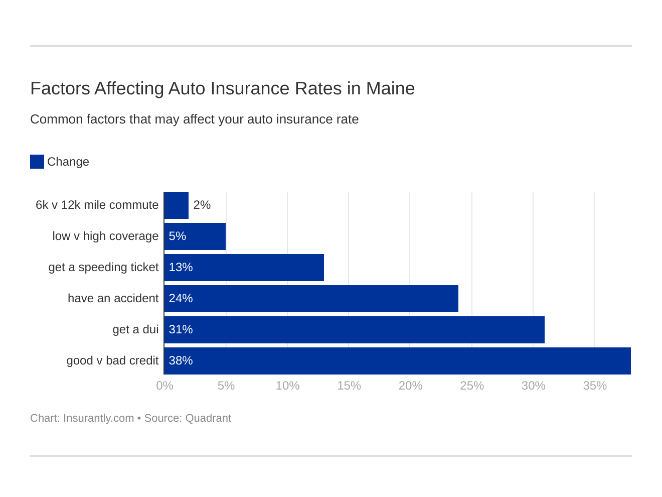 Factors Affecting Auto Insurance Rates in Maine Factors Affecting Auto Insurance Rates in Maine