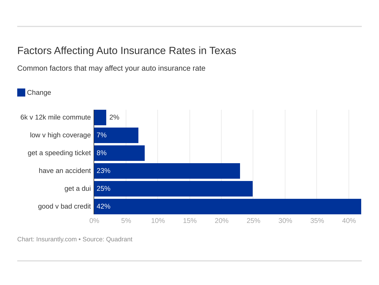 Factors Affecting Auto Insurance Rates in Texas Factors Affecting Auto Insurance Rates in Texas