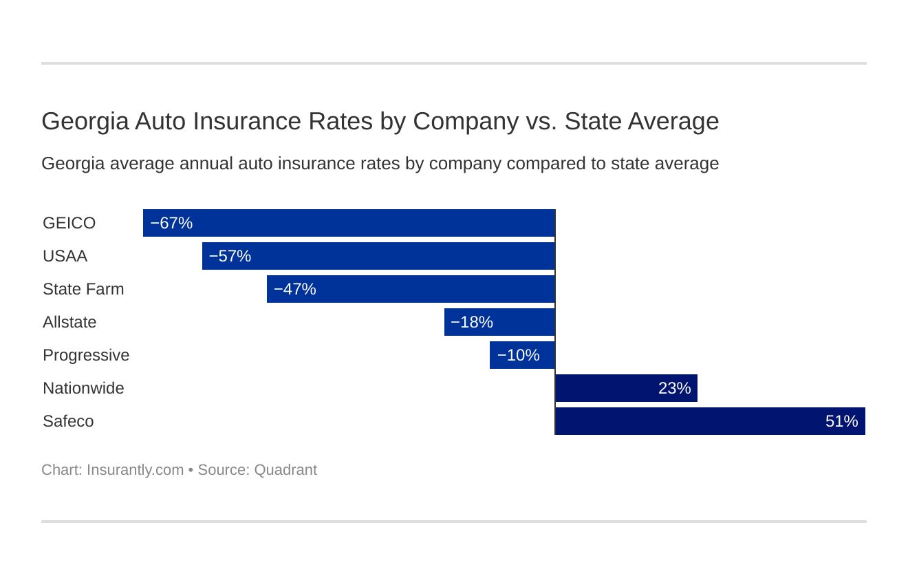 Georgia Auto Insurance Rates by Company vs. State Average Georgia Auto Insurance Rates by Company vs. State Average