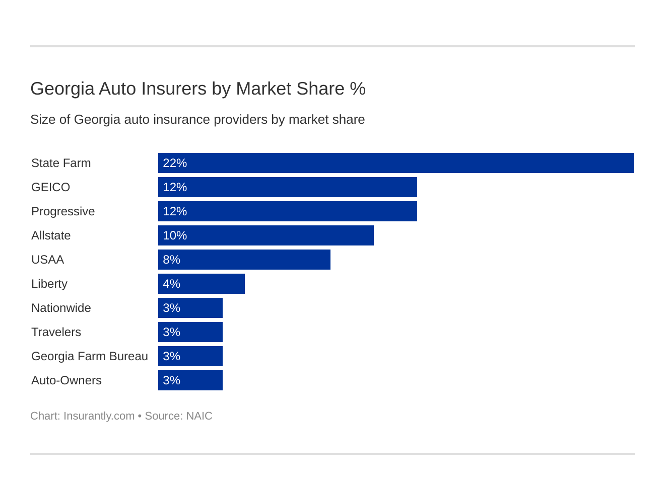 Georgia Auto Insurers by Market Share % Georgia Auto Insurers by Market Share %