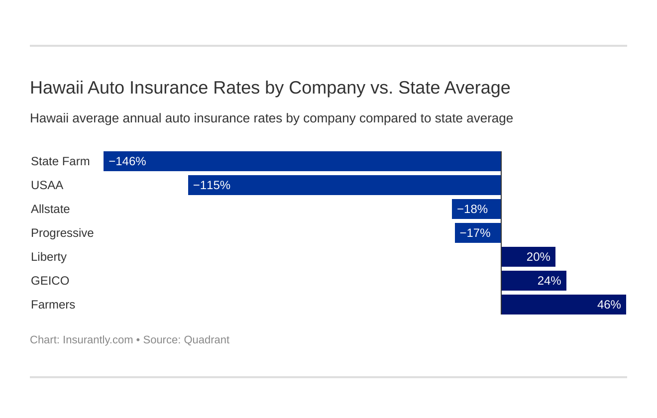 Hawaii Auto Insurance Rates by Company vs. State Average Hawaii Auto Insurance Rates by Company vs. State Average