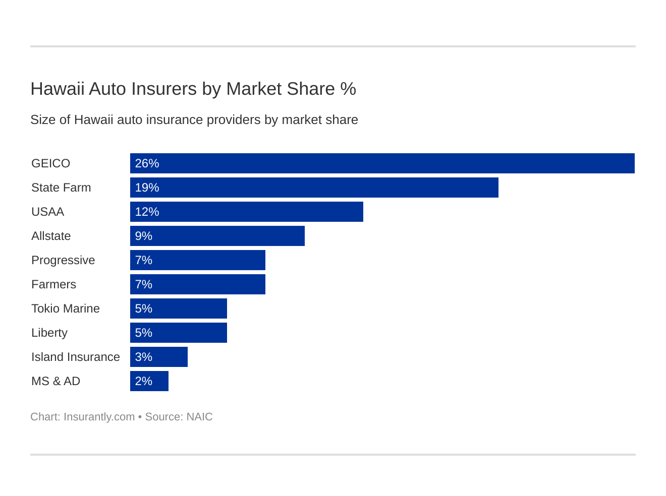 Hawaii Auto Insurers by Market Share % Hawaii Auto Insurers by Market Share %