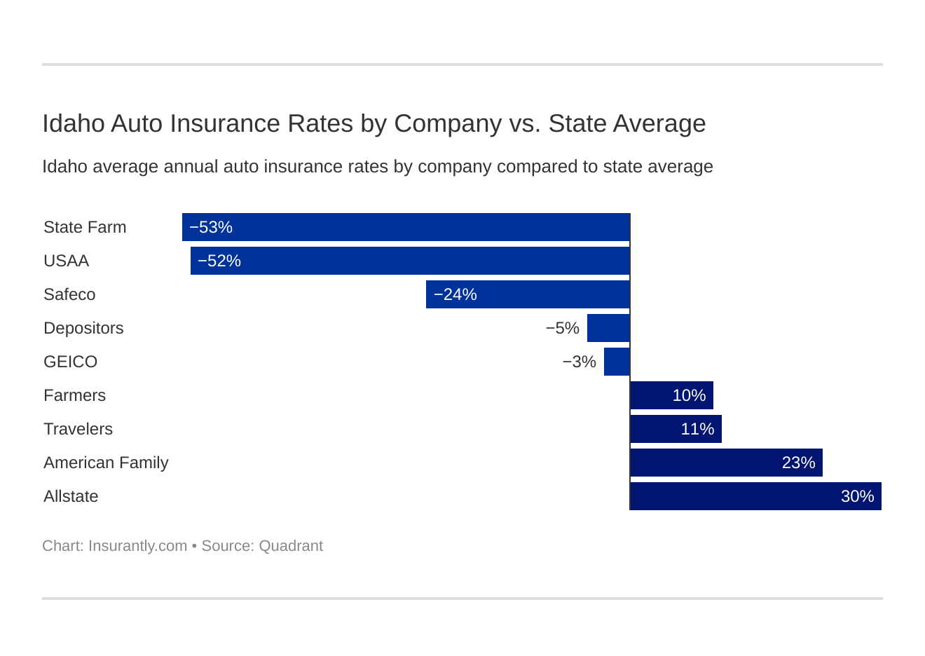 Idaho Auto Insurance Rates by Company vs. State Average Idaho Auto Insurance Rates by Company vs. State Average