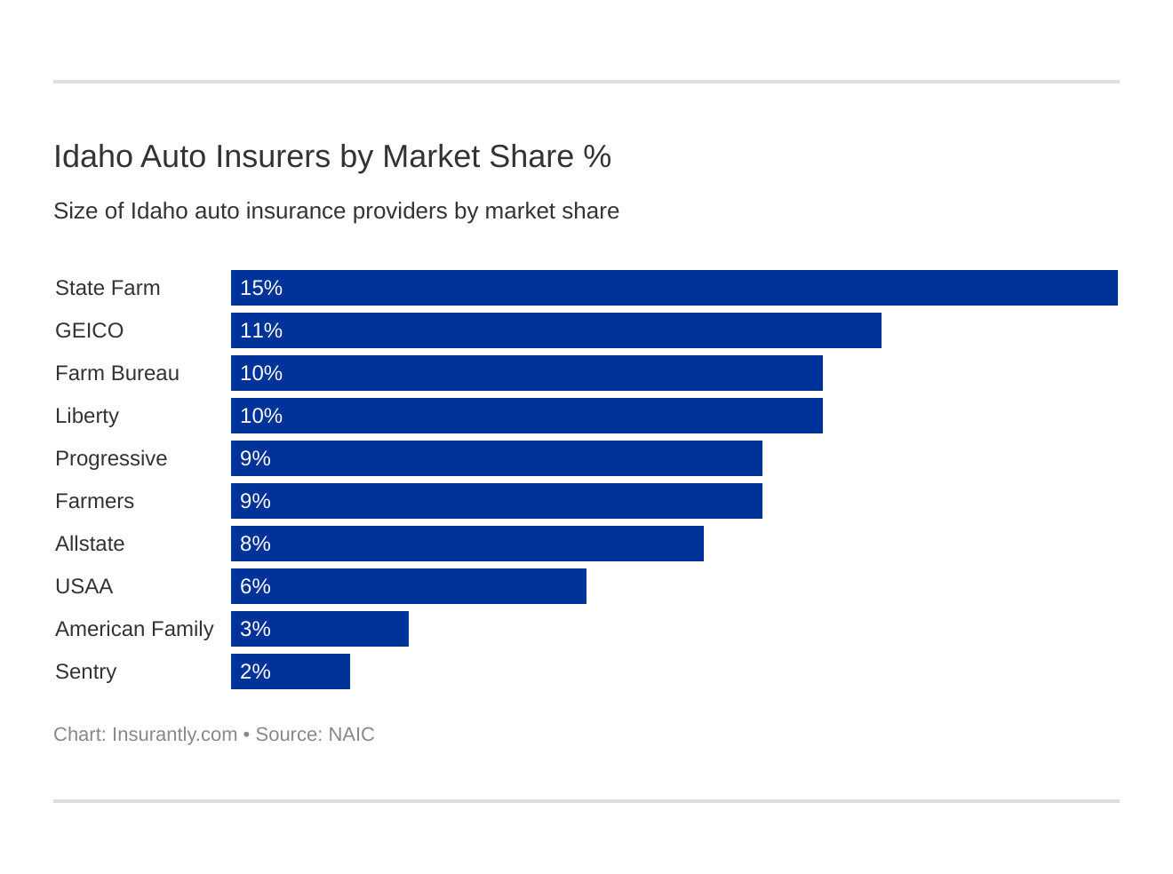 Idaho Auto Insurers by Market Share % Idaho Auto Insurers by Market Share %