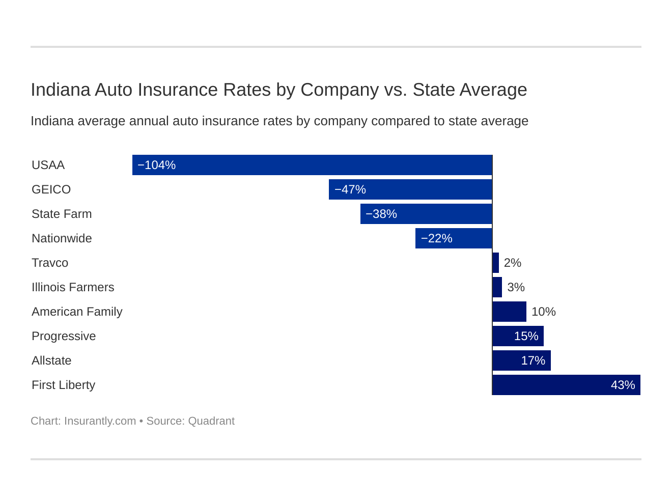 Indiana Auto Insurance Rates by Company vs. State Average Indiana Auto Insurance Rates by Company vs. State Average