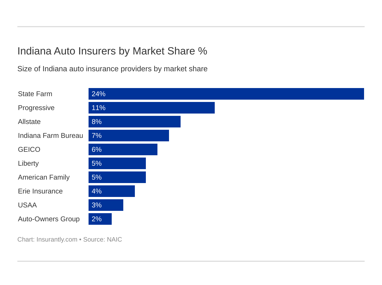 Indiana Auto Insurers by Market Share % Indiana Auto Insurers by Market Share %