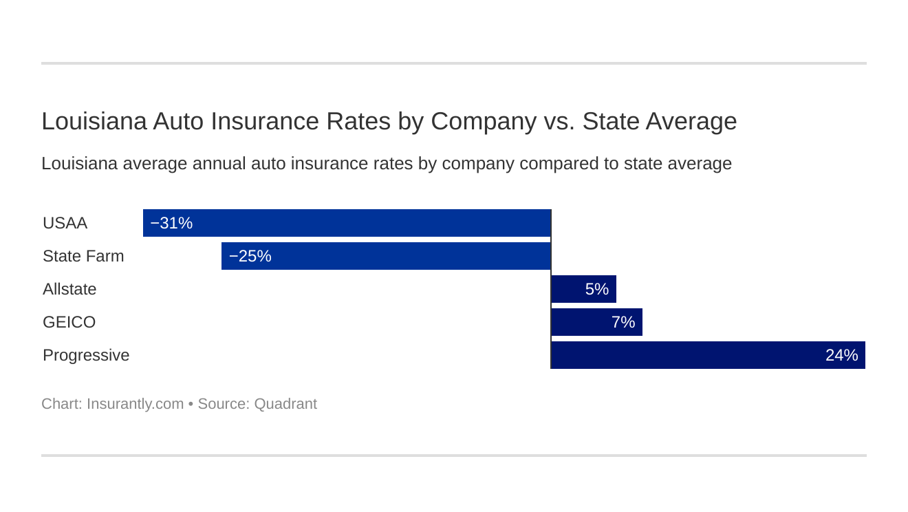 Louisiana Auto Insurance Rates by Company vs. State Average Louisiana Auto Insurance Rates by Company vs. State Average