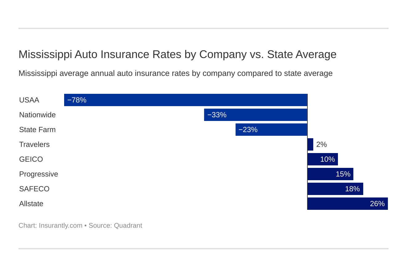 Mississippi Auto Insurance Rates by Company vs. State Average Mississippi Auto Insurance Rates by Company vs. State Average