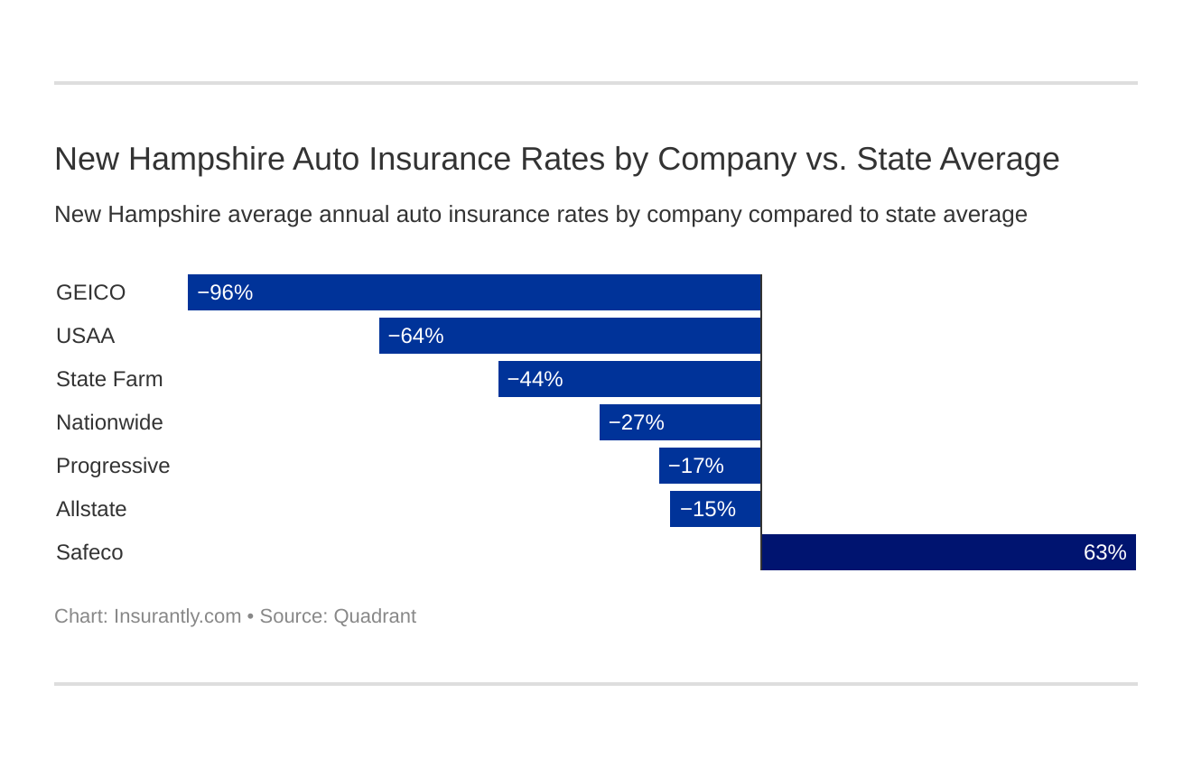New Hampshire Auto Insurance Rates by Company vs. State Average New Hampshire Auto Insurance Rates by Company vs. State Average
