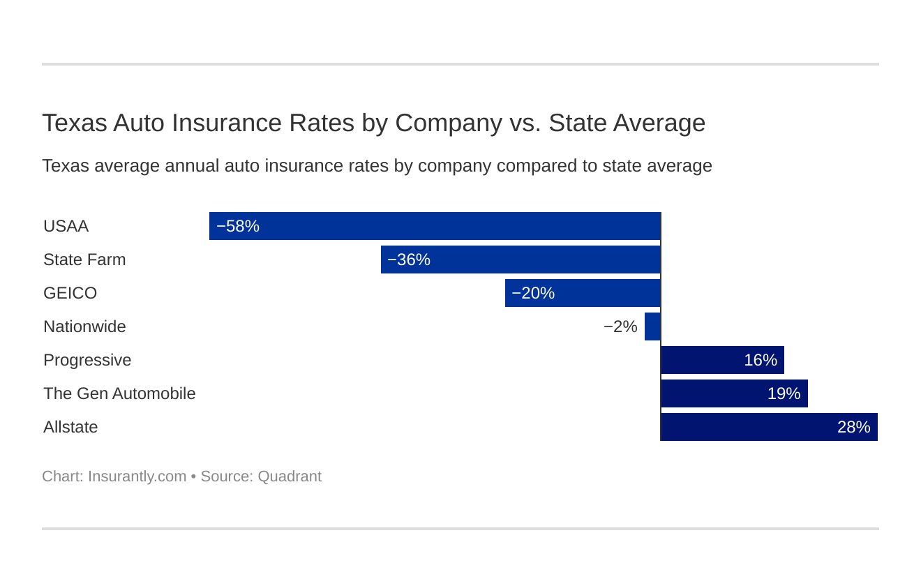 Texas Auto Insurance Rates by Company vs. State Average Texas Auto Insurance Rates by Company vs. State Average