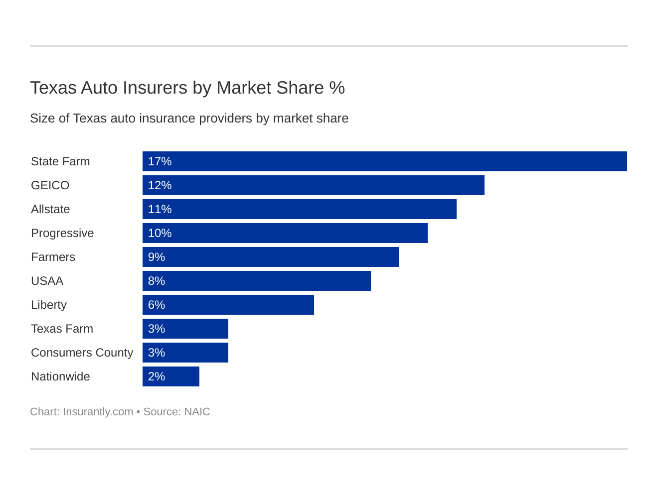 Texas Auto Insurers by Market Share % Texas Auto Insurers by Market Share %